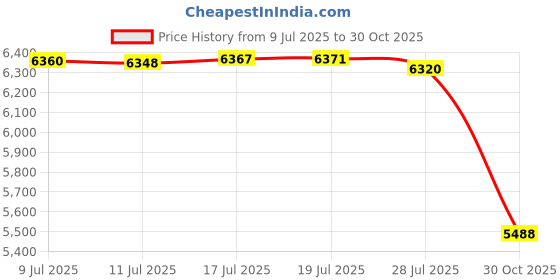amazon.in Golden State Art, Pack of 10 Black Pre-Cut 8x10 Picture Mat for 5x7 Photo with White Core Bevel Cut Mattes Sets. Includes 10 High Premier Acid Free Mats & 10 Backing Board & 10 Clear Bags Price History Graph from 9 Jul 2025 to 30 Oct 2025