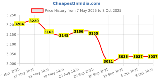 amazon.in Golden State Art, Pack of 10 Uncut 5x7 White Mats Matboards, Acid Free Backing Matt Board for Photos, Frames, DIY Projects Price History Graph from 7 May 2025 to 8 Oct 2025