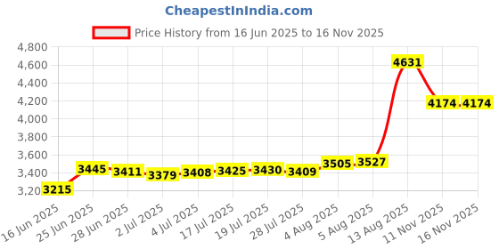 amazon.in Golden State Art, Pack of 10 Uncut 8x10 White Mats Matboards, Acid Free Backing Matt Board for Photos, Frames, DIY Projects Price History Graph from 16 Jun 2025 to 16 Nov 2025