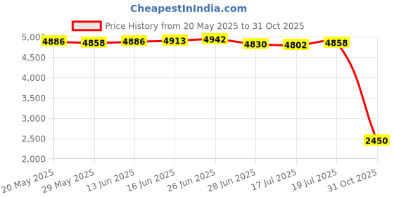 amazon.in Golden State Art, Pack of 10 White Pre-Cut 5x7 Picture Mat for 4x6 Photo with White Core Bevel Cut Mattes Sets. Includes 10 High Premier Acid Free Bevel Cut Matts & 10 Backing Board & 10 Clear Bags Price History Graph from 20 May 2025 to 31 Oct 2025
