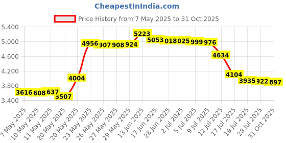 amazon.in golden state art Golden State Art, Pack of 100 11 1/4 x 14 1/8 Clear Bags for 11x14 Mat Matting golden state art Price History Graph from 7 May 2025 to 31 Oct 2025