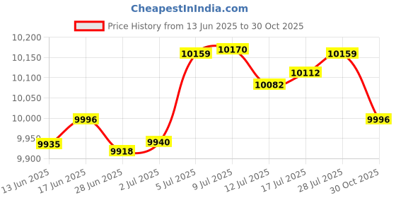 amazon.in Golden State Art Pack of 100 5x7 Backing Board Price History Graph from 13 Jun 2025 to 30 Oct 2025