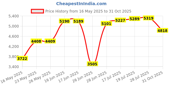 amazon.in Golden State Art, Pack of 100, Acid-Free 5 1/4 X 7 1/8 inches Crystal Clear Sleeves Storage Bags for 5x7 Photo Framing Mats Mattes Price History Graph from 16 May 2025 to 31 Oct 2025