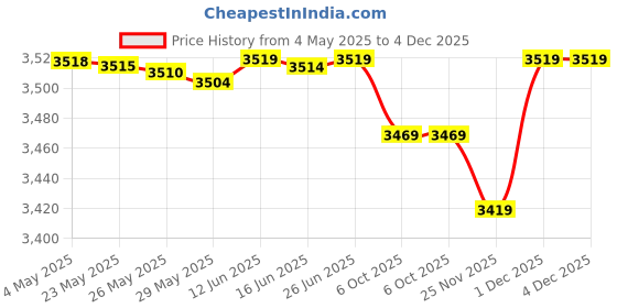 amazon.in Golden State Art, Pack of 100, Acid-Free 8 3/8x 10 1/8 inches Crystal Clear Sleeves Storage Bags for 8x10 Photo Framing Mats Mattes Price History Graph from 4 May 2025 to 4 Dec 2025