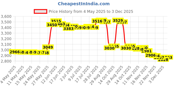 amazon.in Golden State Art, Pack of 100, Acid-Free 8 3/8x 10 1/8 inches Crystal Clear Sleeves Storage Bags for 8x10 Photo Framing Mats Mattes Price History Graph from 4 May 2025 to 3 Dec 2025
