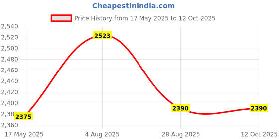 amazon.in Golden State Art, Pack of 100, Acid-Free Crystal Clear Sleeves Storage Bags for Photo Prints Framing Mats Mattes (Bag Size: 4x4 inches for 4x4 Mats) Price History Graph from 17 May 2025 to 12 Oct 2025