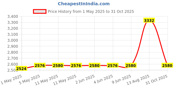 amazon.in Golden State Art, Pack of 100, Crystal Clear Storage Bags - Fit 5x7 Photo Prints & Mattes - Acid Free - for 5x7 Mat Matting, Photography, Art, Framing (Size: 5 1/4 x 7 1/8 inch) Price History Graph from 1 May 2025 to 31 Oct 2025