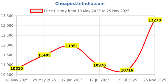 amazon.in golden state art Golden State Art, Pack of 20 16x20 Backing Board golden state art Price History Graph from 18 May 2025 to 25 Nov 2025