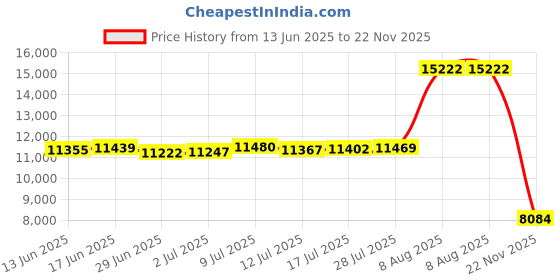 amazon.in Golden State Art, Pack of 20 White Pre-cut 11x14 Picture Mat for 8.5x11 Photo with White Core Matte Sets. Includes 20 High Premier Acid Free Bevel Cut Mattes & 20 Backing Backers Board & 20 Clear Bags Price History Graph from 13 Jun 2025 to 22 Nov 2025