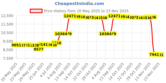 amazon.in Golden State Art, Pack of 25, 11x14 Backer Board Only - for Art, Photos, Print - 4-Ply - 25 Single Backing Boards Price History Graph from 20 May 2025 to 23 Nov 2025
