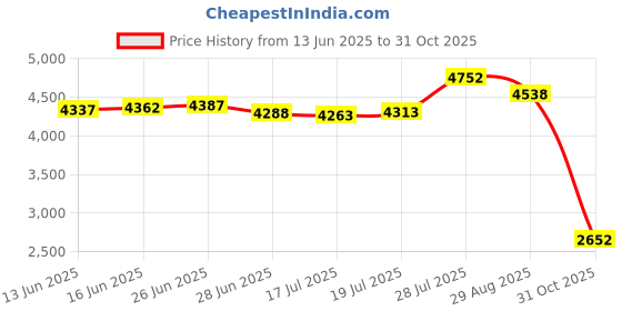amazon.in Golden State Art, Pack of 25, Acid-Free White Pre-Cut 5x7 Picture Mat for 4x6 Photo with White Core Bevel Cut Frame Mattes Price History Graph from 13 Jun 2025 to 31 Oct 2025