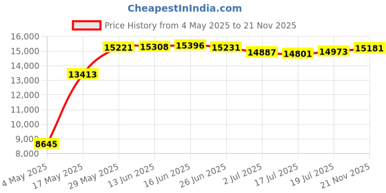 amazon.in Golden State Art, Pack of 5 Black Pre-Cut 16x20 Picture Mat for 11x14 Photo with White Core Bevel Cut Mattes Sets. Includes 5 High Premier Acid Free Mats & 5 Backing Board & 5 Clear Bag Price History Graph from 4 May 2025 to 21 Nov 2025