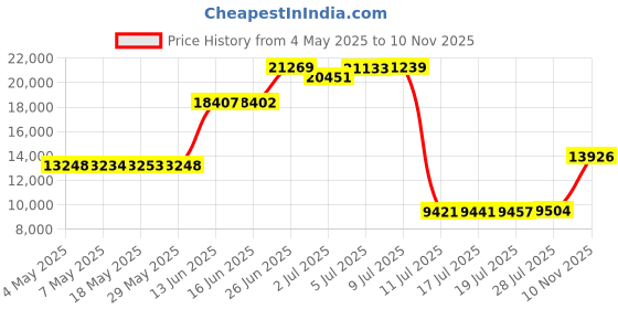 amazon.in Golden State Art, Pack of 50, 11x14 Backerboards for Framing. Pack Contains 50 Backing boards Price History Graph from 4 May 2025 to 10 Nov 2025
