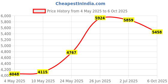 amazon.in Golden State Art, Pack of 50, 5x7 Backerboards for Framing. Pack Contains 50 Backing Boards Price History Graph from 4 May 2025 to 6 Oct 2025