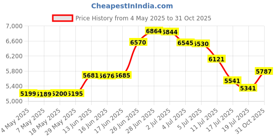 amazon.in Golden State Art, Pack of 50, 5x7 Backerboards for Framing. Pack Contains 50 Backing boards Price History Graph from 4 May 2025 to 31 Oct 2025