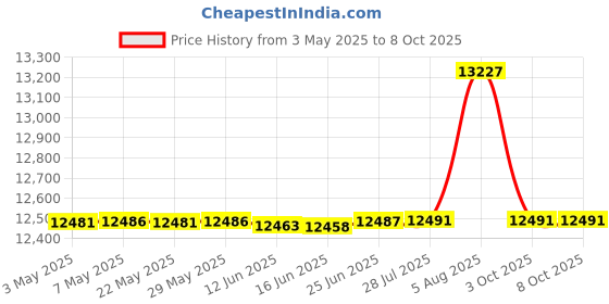 amazon.in Golden State Art, Pack Of 50, 5X7 Paper Picture Frames With Easel, Photo Frame Cards, Diy Cardboard (Black Gold Lining) Price History Graph from 3 May 2025 to 8 Oct 2025