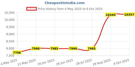 amazon.in Golden State Art, Pack of 50 8x10 Backing Boards Price History Graph from 4 May 2025 to 6 Oct 2025