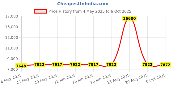 amazon.in Golden State Art, Pack of 50 8x10 Backing Boards Price History Graph from 4 May 2025 to 6 Oct 2025