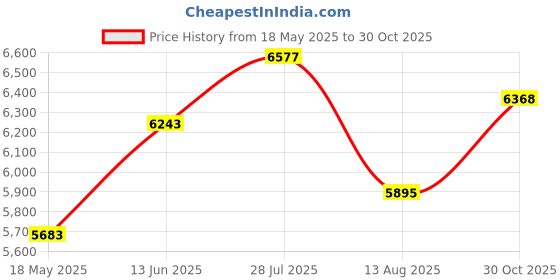 amazon.in Golden State Art, Pack of 50, Acid-Free White Pre-Cut 5x7 Picture Mat for 4x6 Photo with White Core Bevel Cut Frame Mattes Price History Graph from 18 May 2025 to 30 Oct 2025