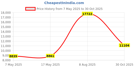 amazon.in Golden State Art, Pack of 50 Backing Board Only - for Art, Photos, Print, Frame, and More (White, 8.5x11) Price History Graph from 7 May 2025 to 30 Oct 2025