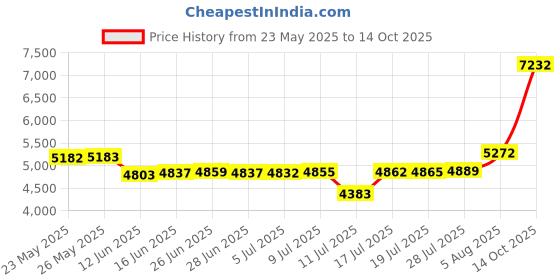 amazon.in Golden State Art,Pack of 25 4x6 Picture Frames Made of Paper, Easel Stand for Photography Disply,Cardboard Frames/Paper Frames,Great for Portraits and Photos,Special Events: Graduation, (Ivo) Price History Graph from 23 May 2025 to 14 Oct 2025
