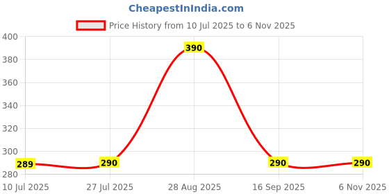 amazon.in Golden Tailor Tape 2 MTR Retractable Tape Measure For Cloth, Body Measurements, Tailoring (Pink) golden tailor tape Price History Graph from 10 Jul 2025 to 6 Nov 2025