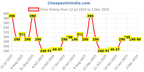amazon.in Golden Tailor Tape 2 MTR Retractable Tape Measure For Cloth, Body Measurements, Tailoring (Sky Blue) golden tailor tape Price History Graph from 12 Jul 2025 to 1 Dec 2025