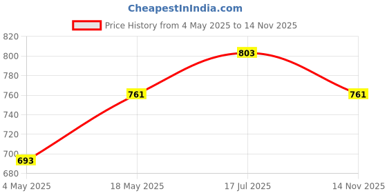 amazon.in Golden Tips Applause Premium Assam CTC Tea, Strong & Aromatic Chai Patti, 100% Natural Loose Tea Leaves, 1 kg Price History Graph from 4 May 2025 to 14 Nov 2025