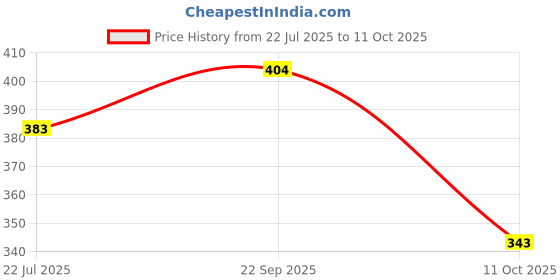 amazon.in Golden Tips Darjeeling Green Tea, Natural Loose leaves with Rich in Antioxidants, (100 Gram, 50 cups) Price History Graph from 22 Jul 2025 to 11 Oct 2025