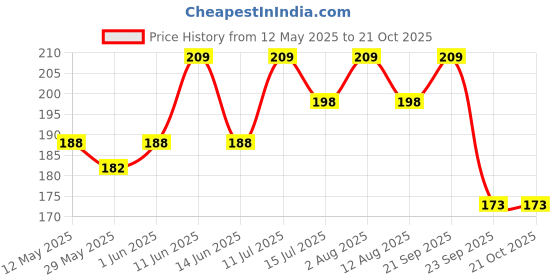 amazon.in Golden Tips Earl Grey Loose Leaf Black Tea,Full-Leaf Blend Infused with Pure Bergamot, Refreshing & Citrusy Flavor, Classic English Tea, Aromatic & Rich Taste (100 Gram 50 cups) Price History Graph from 12 May 2025 to 19 Oct 2025