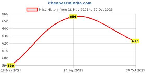 amazon.in Golden Tips Flavoured Green Teas Gift Box, 6 Flavors - Peach, Mango, Chocolate, Vanilla, Strawberry & Mint (150g- 75 Cups) golden tips Price History Graph from 18 May 2025 to 30 Oct 2025