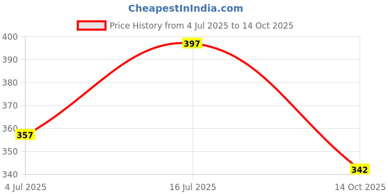 amazon.in Golden Tips Garden Fresh Loose Leaf Temi Sikkim Black Tea Tin Can (100 Gram, 40 cups) Price History Graph from 4 Jul 2025 to 14 Oct 2025