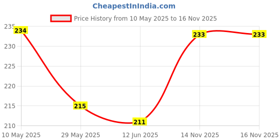 amazon.in Golden Tips High Mountain Fine Darjeeling Loose Leaves Tea (100 gm - 50 cups) golden tips Price History Graph from 10 May 2025 to 16 Nov 2025