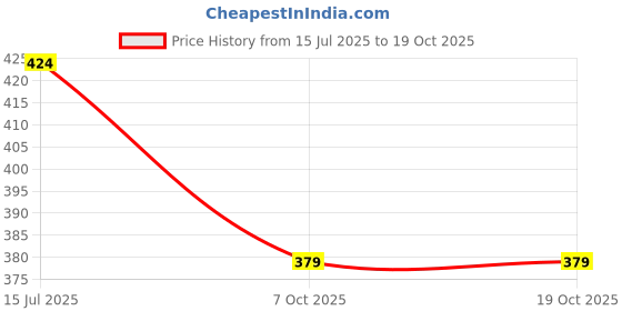 amazon.in Golden Tips Indian Masala Chai, Loose Leaf Black Tea with Green Cardamom & Cinnamon, Authentic Spiced Tea Blend, Bold & Aromatic Flavor, Traditional Indian Chai (200 Gram, 100 cups) Price History Graph from 15 Jul 2025 to 18 Oct 2025