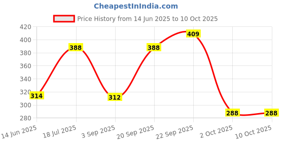 amazon.in Golden Tips Kadak Masala Chai, Strong Assam CTC Tea with Aromatic Spices, Cardamom, Cinnamon, Clove, Ginger & Bay Leaves, Bold & Flavorful, Best with Milk, (250 Gram, 125 cups) Price History Graph from 14 Jun 2025 to 10 Oct 2025
