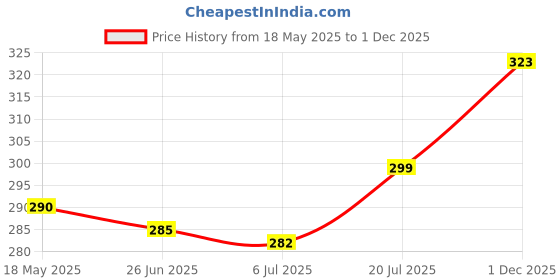 amazon.in Golden Tips Premium Earl Grey Loose Leaf Black Tea,Full-Leaf Blend Infused with Pure Bergamot, Refreshing & Citrusy Flavor, Classic English Tea, Aromatic & Rich Taste (100 Gram 50 cups) Price History Graph from 18 May 2025 to 1 Dec 2025