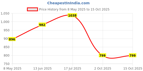 amazon.in Golden Tips Saffron Cardamom (Elaichi) Exotic Robust CTC Chai 250 Gram Price History Graph from 8 May 2025 to 15 Oct 2025