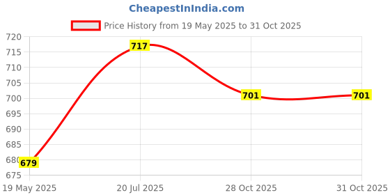 amazon.in Golden Tips Summer Melody Second Flush Darjeeling Black Tea (8.81oz - 250 gm - 125 Cups) Price History Graph from 19 May 2025 to 31 Oct 2025