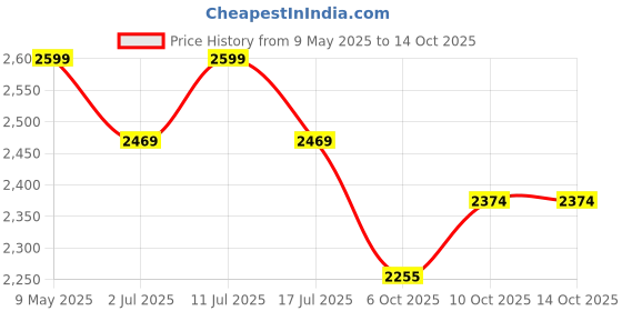 amazon.in golden wolf Backpack for Men 17L to 22L Medium Expandable Backpack for upto 15.6" Laptop Bag for Travel, Office Backpack with Clothes Compartment & USB Smart Backpack for Business, Black golden wolf Price History Graph from 9 May 2025 to 14 Oct 2025