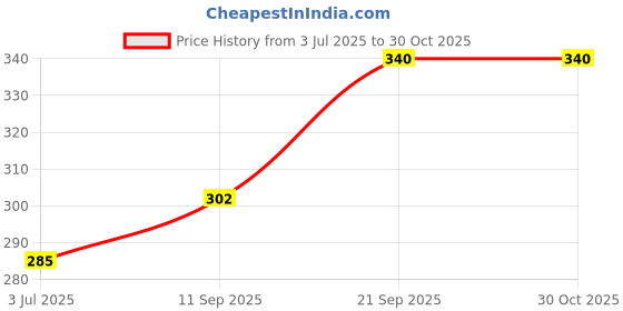 amazon.in GOLDENIZE FASHION Kids Waterproof Digital Ultra Band and Slim 3D Cartoon Day and Date Touch Display Watch for Stylish Boy & Girl's Digital Watch Combo of 2 Watches (Baby Pink) goldenize fashion Price History Graph from 3 Jul 2025 to 30 Oct 2025