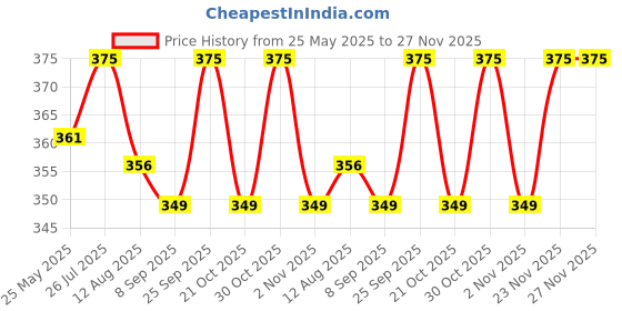 amazon.in goldenize fashion Rectangular Dial Analogue Multicolor Dial Rubber Strip Women's & Girl's Watches Combo Pack of 3 goldenize fashion Price History Graph from 25 May 2025 to 27 Nov 2025