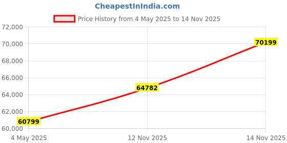 amazon.in Goldie Leatherette Diligent lshape 5 Seater Sofa Set | Premium Luxuries & Comfortable Furniture Perfect for Home Guests Office & Living Room, Bedrooom | with Moveable Headrest | Grey | LHS Price History Graph from 4 May 2025 to 14 Nov 2025