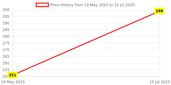 amazon.in GoldiMec Balancing Track Toy - Creative Track Balancing Game, Bouncing Ball for Kids 8 Shape Infinite Loop Game, Toys for Kids Price History Graph from 19 May 2025 to 15 Jul 2025