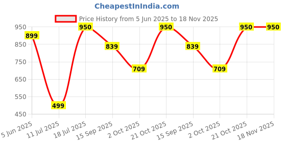 amazon.in goldimmuno herbs 100% GoldImmuno Herbs Liver Support Supplement, Detox and Cleanse Formula goldimmuno herbs 100% Price History Graph from 5 Jun 2025 to 18 Nov 2025