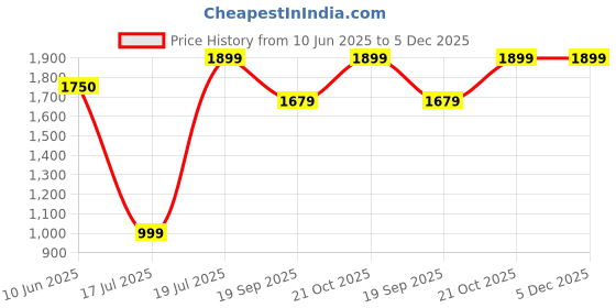amazon.in GoldImmuno Herbs Liver Support Supplement, Detox and Cleanse Formula (Packof 2) Price History Graph from 10 Jun 2025 to 5 Dec 2025