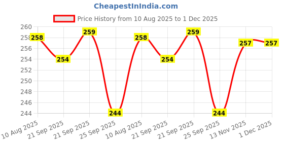 amazon.in GoldKart iPhone 15 Case Wavy Edge Clear Back Design, Anti-Slip Grip Cute Wave Curly Frame Shape Shockproof Soft TPU & Hard PC Bumper Protective Phone Case Cover for Women Girls - Pink Price History Graph from 10 Aug 2025 to 1 Dec 2025