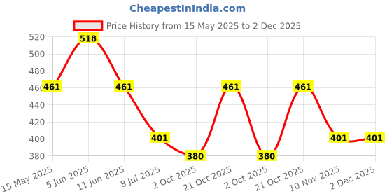 amazon.in goldline Federal Eagle Sports Leather Duffle/Gym Bag Classic Leather Round-Shaped Large Capacity 20L Gym Bag with Built-in Waterproof Layer and Adjustable Shoulder Strap (41 x 22 x 22 cm, Black-Brown) goldline Price History Graph from 15 May 2025 to 2 Dec 2025