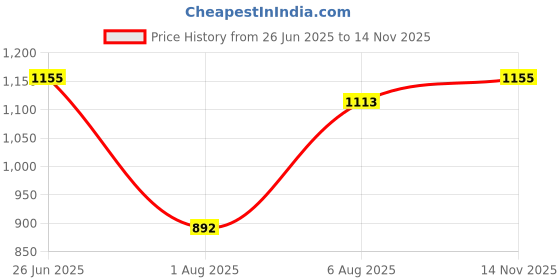 amazon.in goldline Leather Duffle Travel Bag/Stylish & Spacious Duffle BagTravel Duffle Bag with Separate Shoe/Laundry Compartment for Men & Women/Travelling Duffle Bags - 20 Cms -50 L (Grey) goldline Price History Graph from 26 Jun 2025 to 14 Nov 2025
