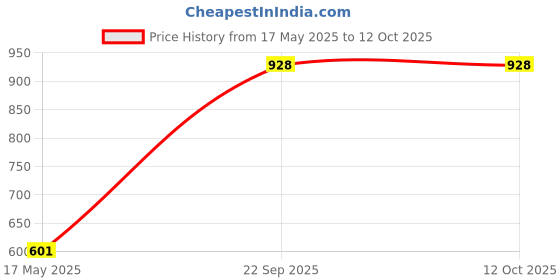 amazon.in goldline Sports Duffle/Travel Bag Classic Polyester Round-Shaped Large Capacity 20L Gym Bag with Built-in Waterproof Layer and Adjustable Shoulder Strap goldline Price History Graph from 17 May 2025 to 12 Oct 2025