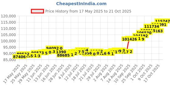 amazon.in p.c. chandra jewellers Goldlites Collection 22K (916) Yellow Gold Charm Bracelet For Women p.c. chandra jewellers Price History Graph from 17 May 2025 to 21 Oct 2025